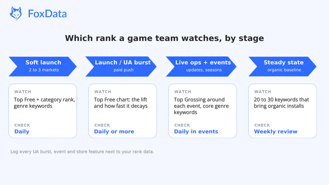 Which rank a mobile game team watches by stage: soft launch, UA burst, live ops and steady state