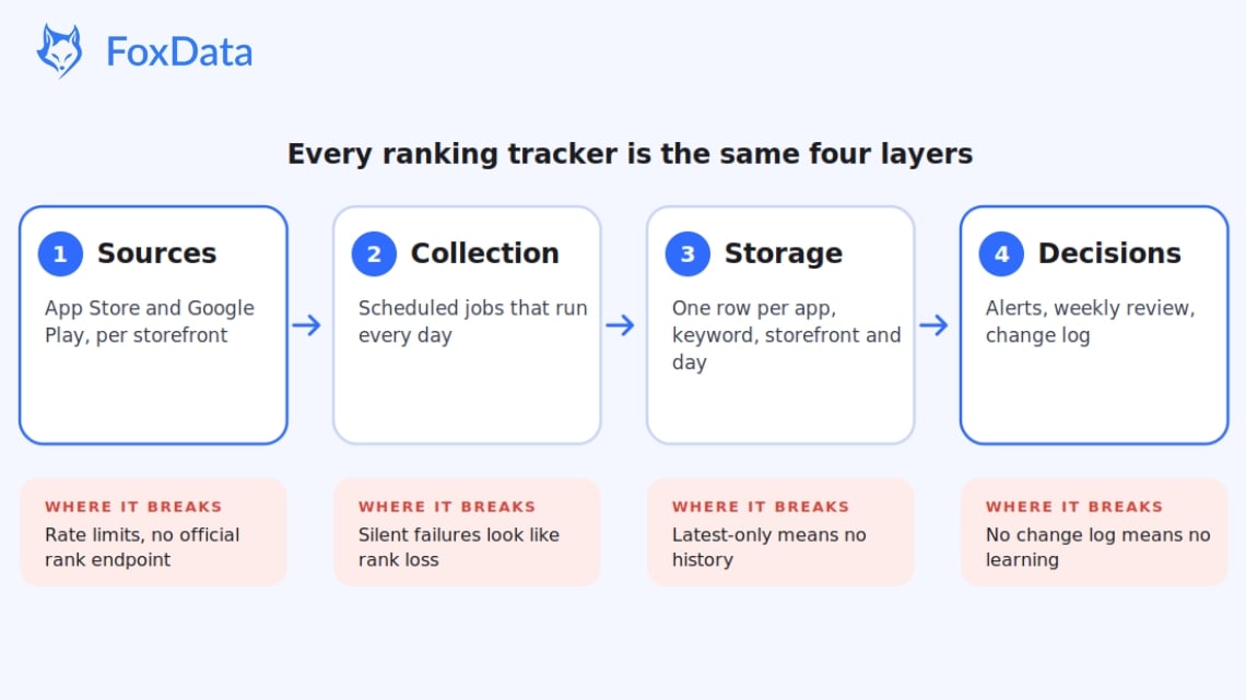 app ranking pipeline