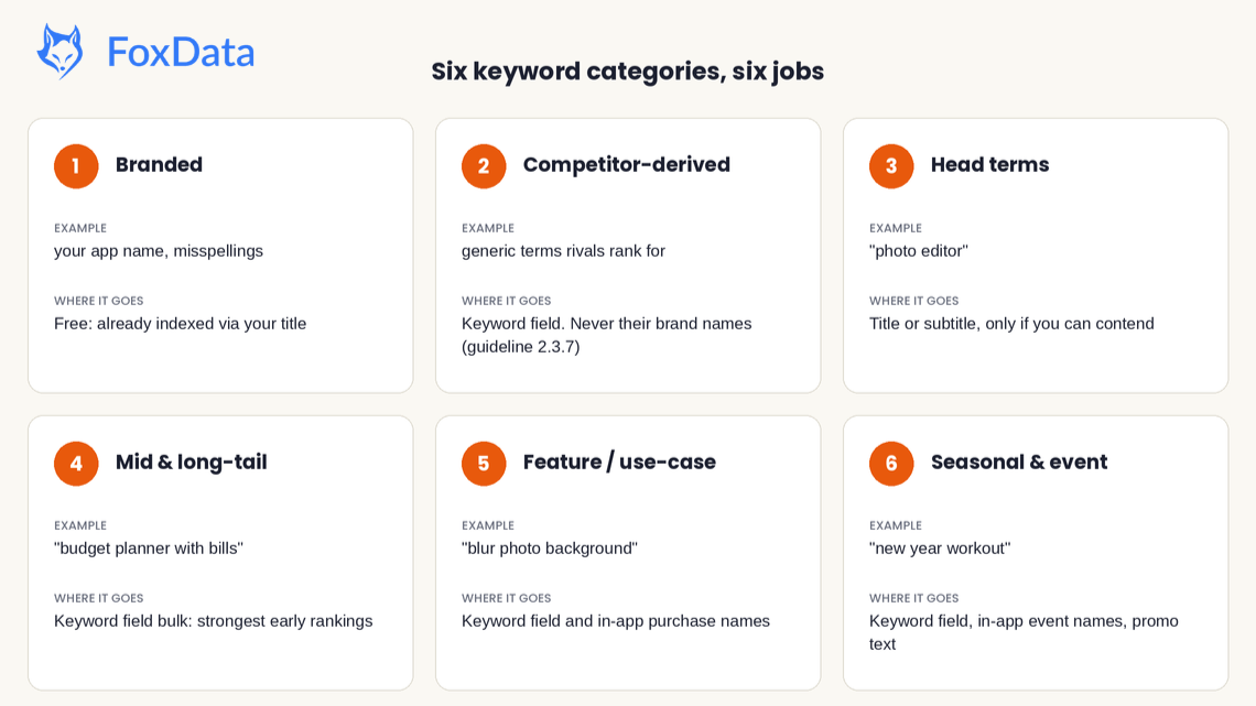 Keyword Categories
