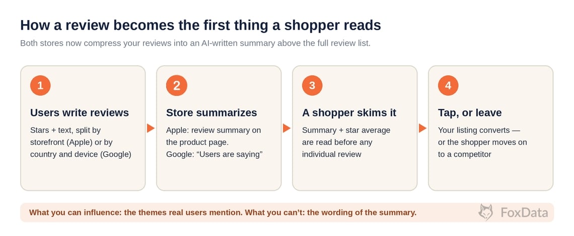 How a review becomes the first thing a shopper reads