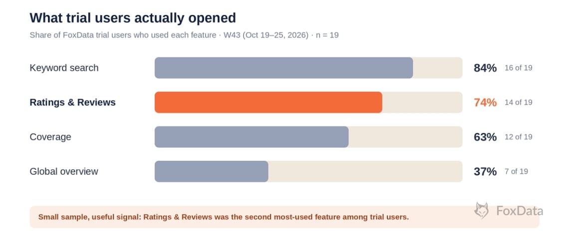 Bar chart of FoxData features