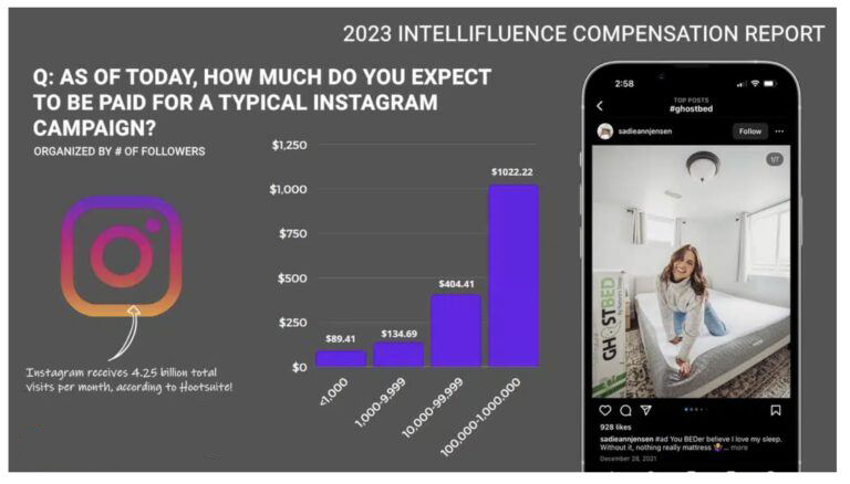 Instagram influencer compensation expectations-foxdata